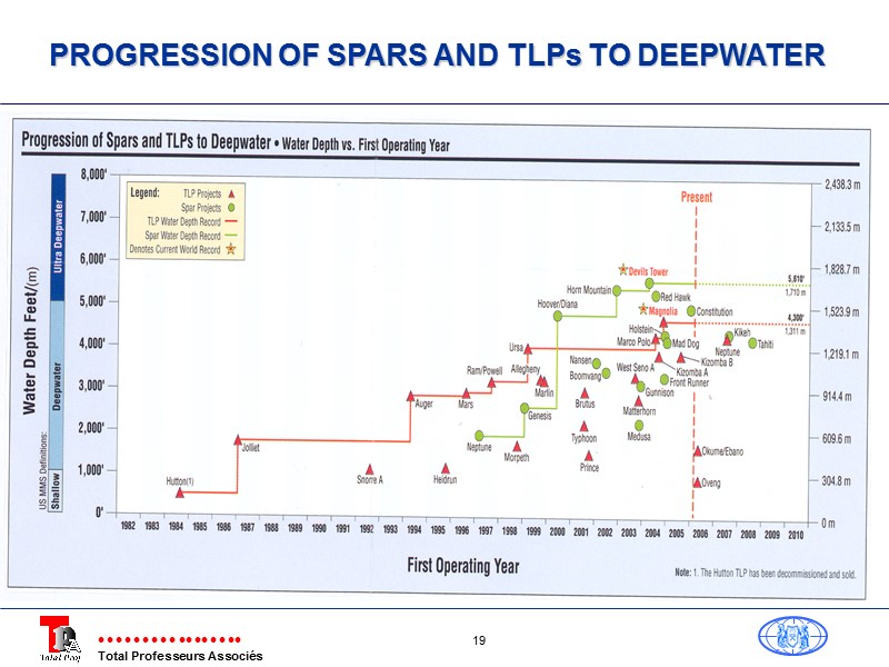 PROGRESSION OF SPARS AND TLPs TO DEEPWATER